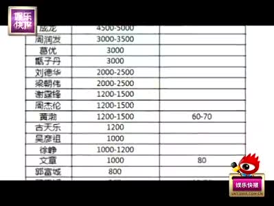 网曝男女演员片酬表 李连杰6000万最贵