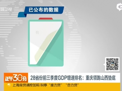 28省前三季度GDP增速排名：重庆领跑山西垫底