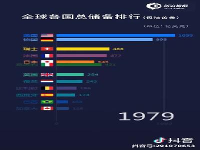 1960年-2017年全球各国总储备排行