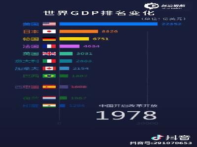 1960年-2017年世界GDP排名变化_新浪财经_