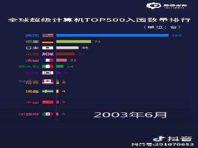 1993年-2018年全球超级计算机TOP500入围数量排行