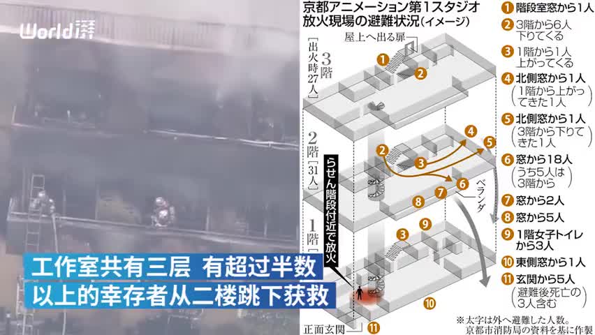 视频-日本京都动画火灾撤离情况被公布：7分钟后无