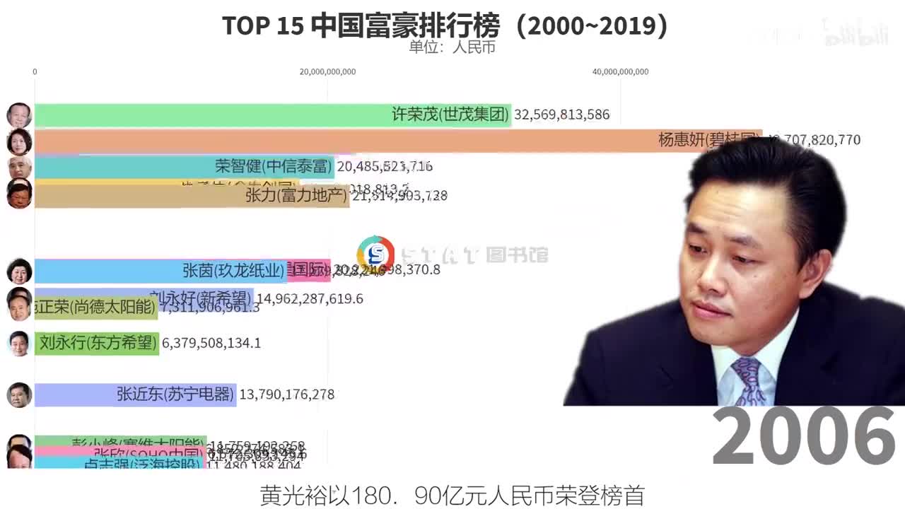 2000-2019年福布斯中国富豪排行TOP15