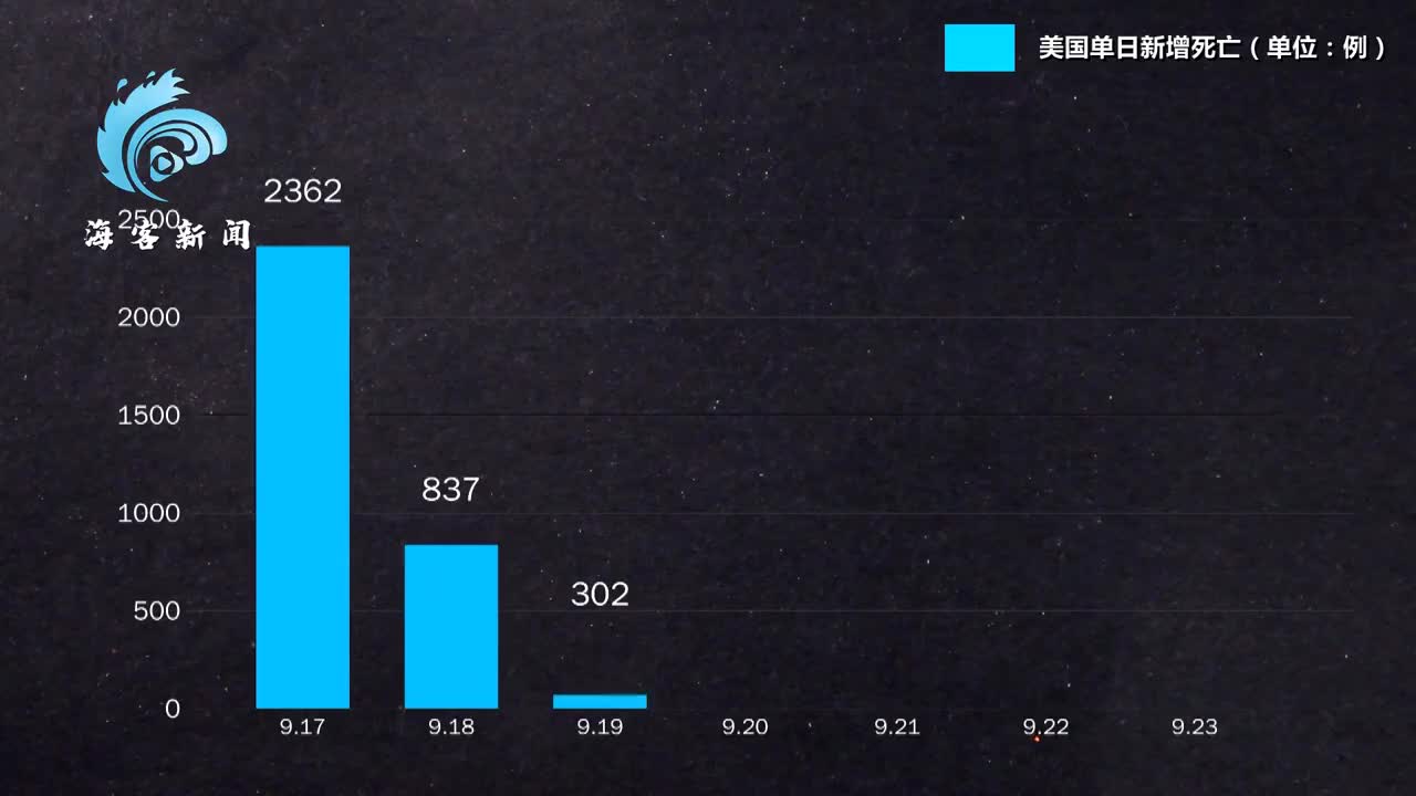 数据一览美国新冠疫情累计死亡人数超68万占全球死亡病例百分之十四