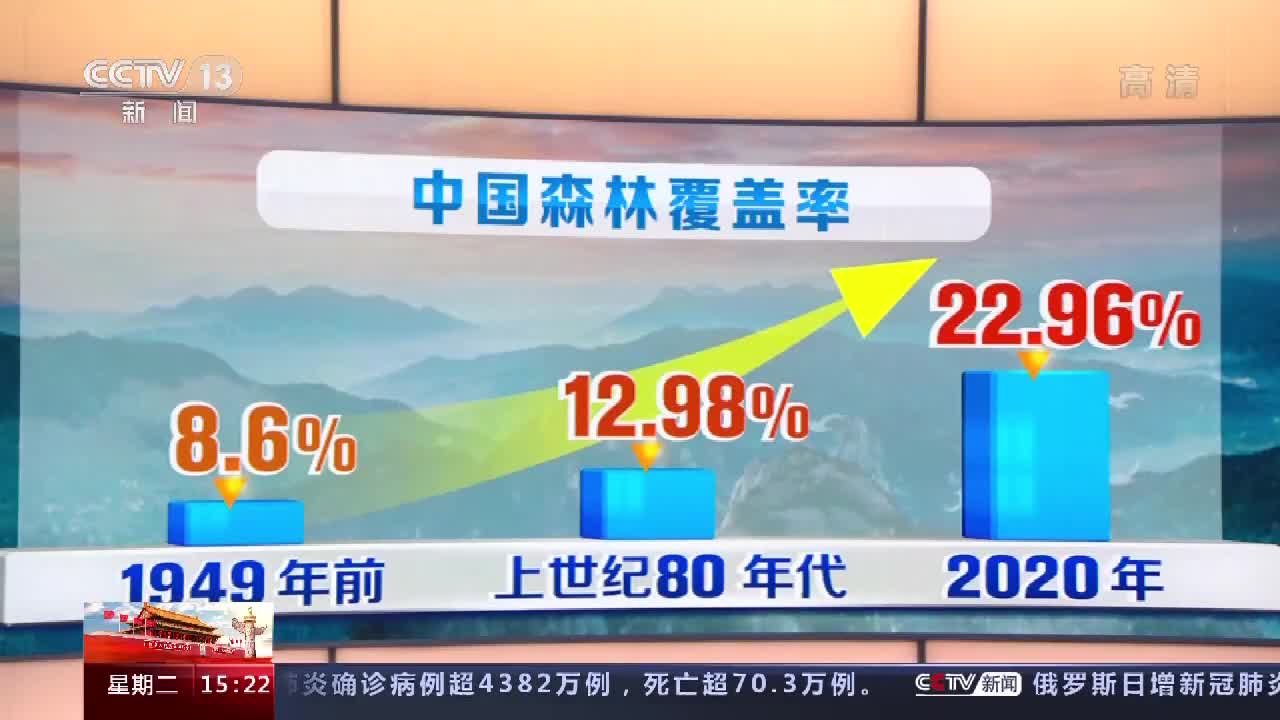 天更蓝 山更绿 我国森林覆盖率从8.6%到22.96%|中国