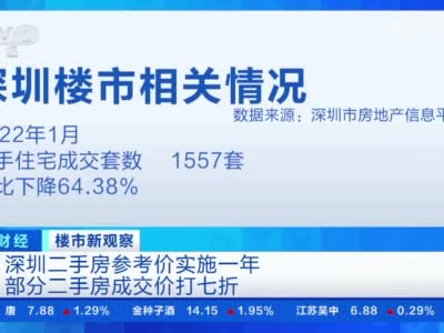 部分深圳二手房成交价打7折 2021年深圳二手房成交量创15年新低