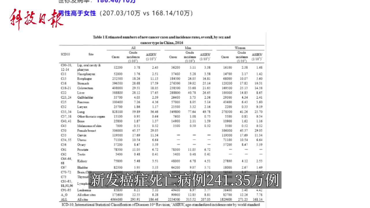 国家癌症中心发布2022年全国癌症报告