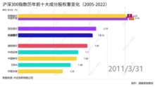 数据回顾 | 指数赋新权，回顾指数历年前十成份股，展望中国发展趋势