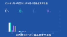 【读财报】基金清盘透视：年内87只产品清盘 建信、融通、长信基金等数量居前