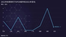 杭州赶超广深，厦门提升18位！2022城市前景榜有这几大变化