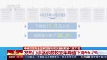 全国乡镇发热门诊就诊人数较峰值下降94.6%