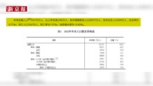 国家统计局：2022年出生人口956万 自然增长率-0.6‰