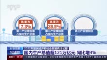 2022年GDP超121万亿 高质量发展有何新突破？一起来看