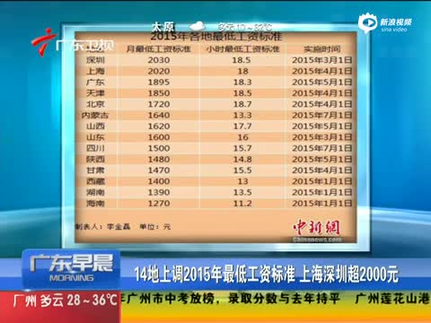 上海高gdp工资很低_21省区财政收入增速超GDP 营改增 或再扩容(3)