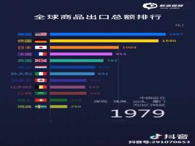 1960年-2017年全球商品出口总额排名