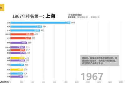 各省历年gdp_历年各省GDP排名,开始辽宁老大,然后是上海,江苏,广东(3)