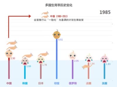 新中国成立后人口政策的演变_新中国成立后的变化