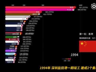 全球港口集装箱吞吐量:西洋曾占大头 现在被中国霸榜