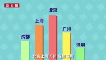 2019大平均期望月薪为7409元