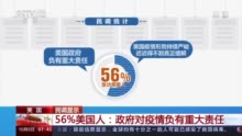 民调显示：56%美国人认为政府对疫情负有重大责任