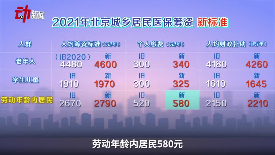 21年起北京城乡居民医保封顶线提高至4500元 新浪新闻