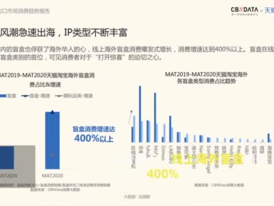 中国盲盒出口增速超400% 出口至超过120个国家