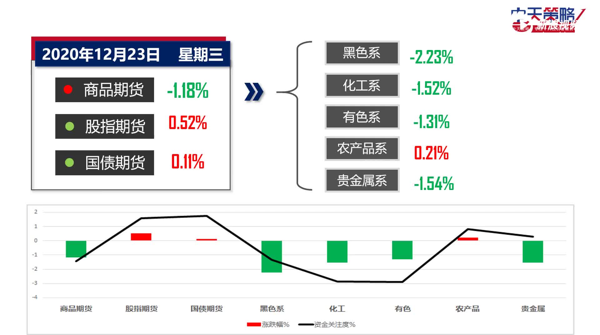 中天策略:信心不足震荡调整继续 工业品回落饲料独强