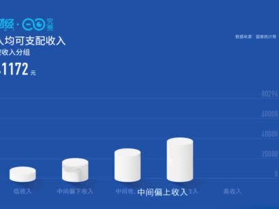 2020年全国居民人均可支配收入32189元 比2010年翻一番