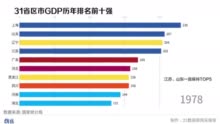 gdp前100城市