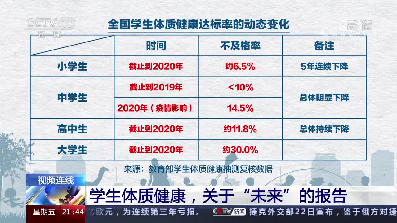 健康的调查数据监测显示,全国学生体质健康不及格率基本呈下降趋