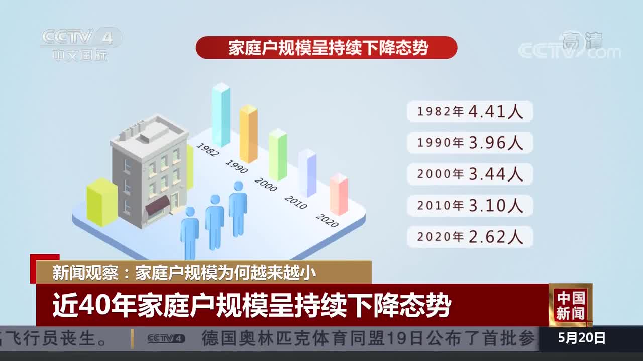 新聞觀察家庭戶規模為何越來越小