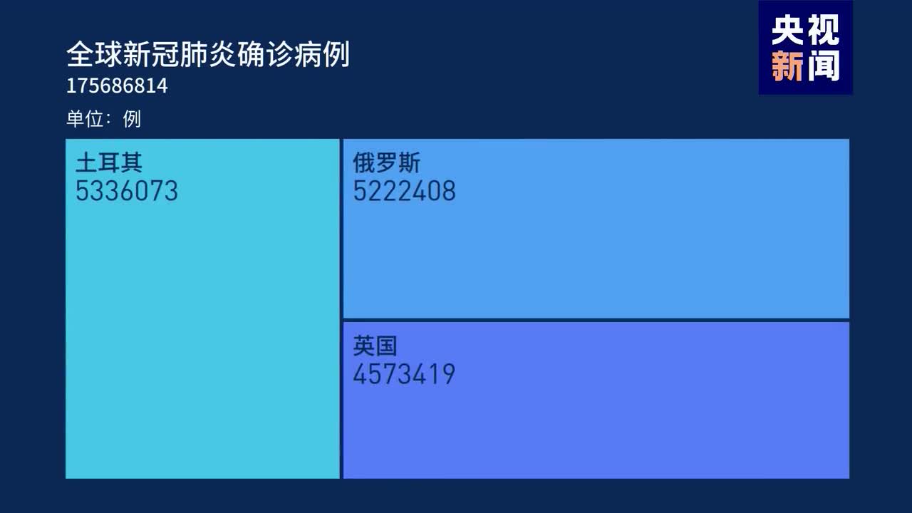 全球抗疫24小时丨缅甸一私立学校有246人确诊新冠肺炎美国8个州的新冠肺炎新增病例呈上升趋势 美国 新冠肺炎 参议员 新浪科技 新浪网