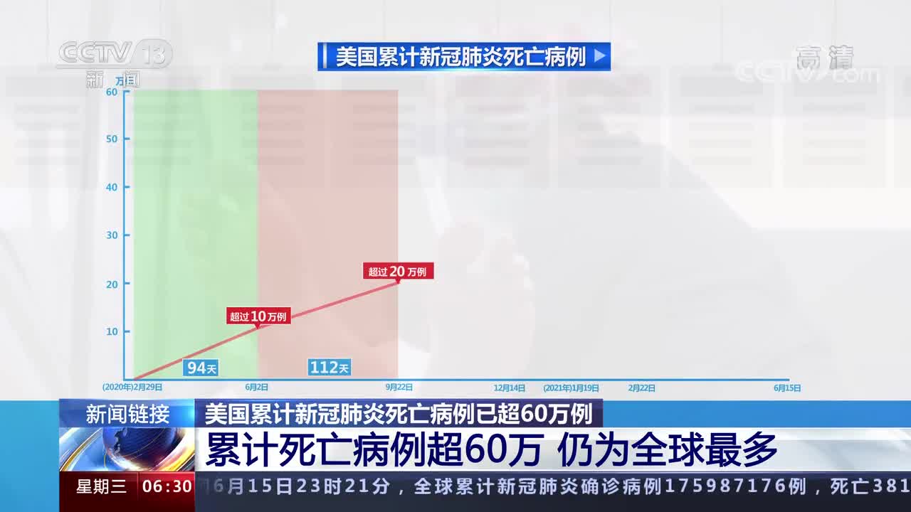 累计死亡病例超60万例美国疫情为何一步步陷入深渊 新冠肺炎 新浪新闻