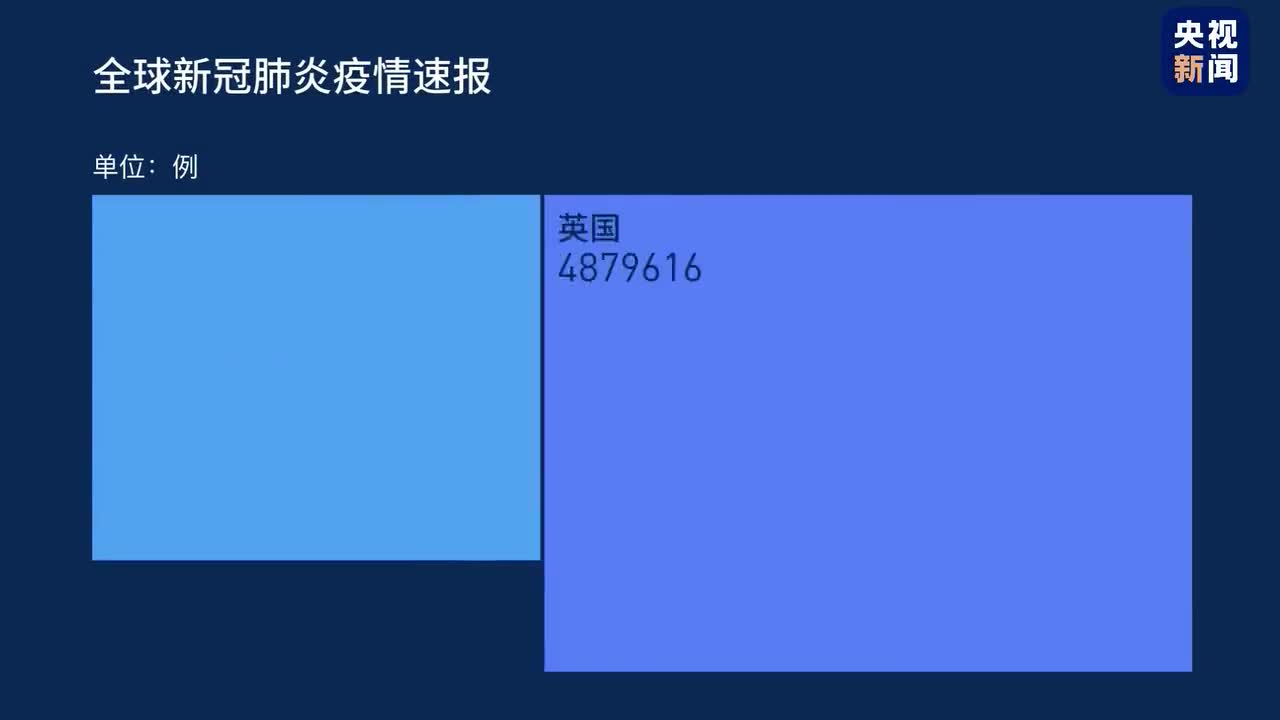全球抗疫24小时丨美国多州每日疫情数据停更沙特宣布对阿联酋等4国采取旅行禁令 马来西亚 新冠肺炎 阿联酋 新浪科技 新浪网 全球抗疫24小时丨美国多州每日疫情数据停更沙特宣布对阿联酋等4国采取旅行禁令 马来西亚 新冠肺炎 阿联酋 新浪科技 新浪网