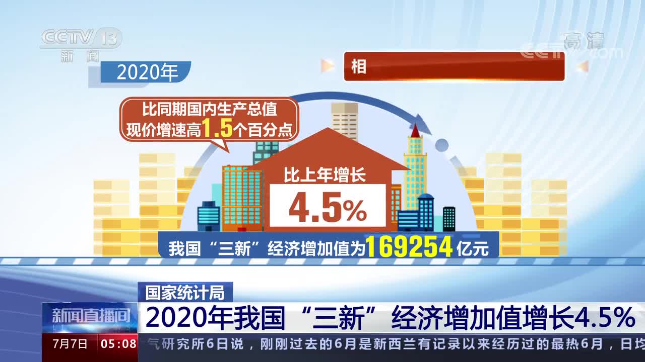 [新闻直播间]国家统计局:2020年我国三新经济增加值增长45%