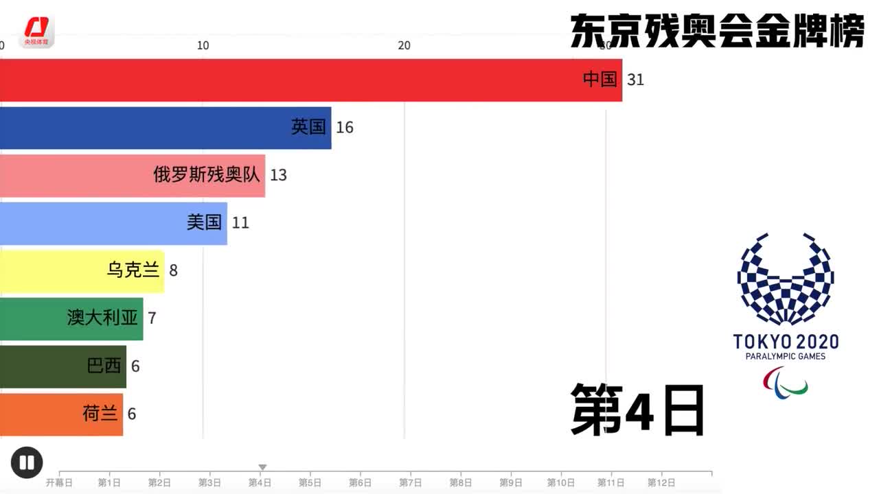 中國速度東京殘奧會金牌榜中國一騎絕塵