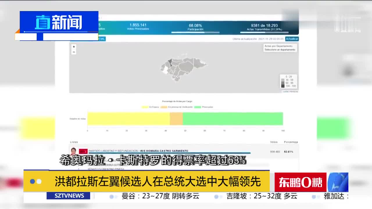 中美洲国家洪都拉斯的大选结果虽然还未出炉,但是自由党总统候选人