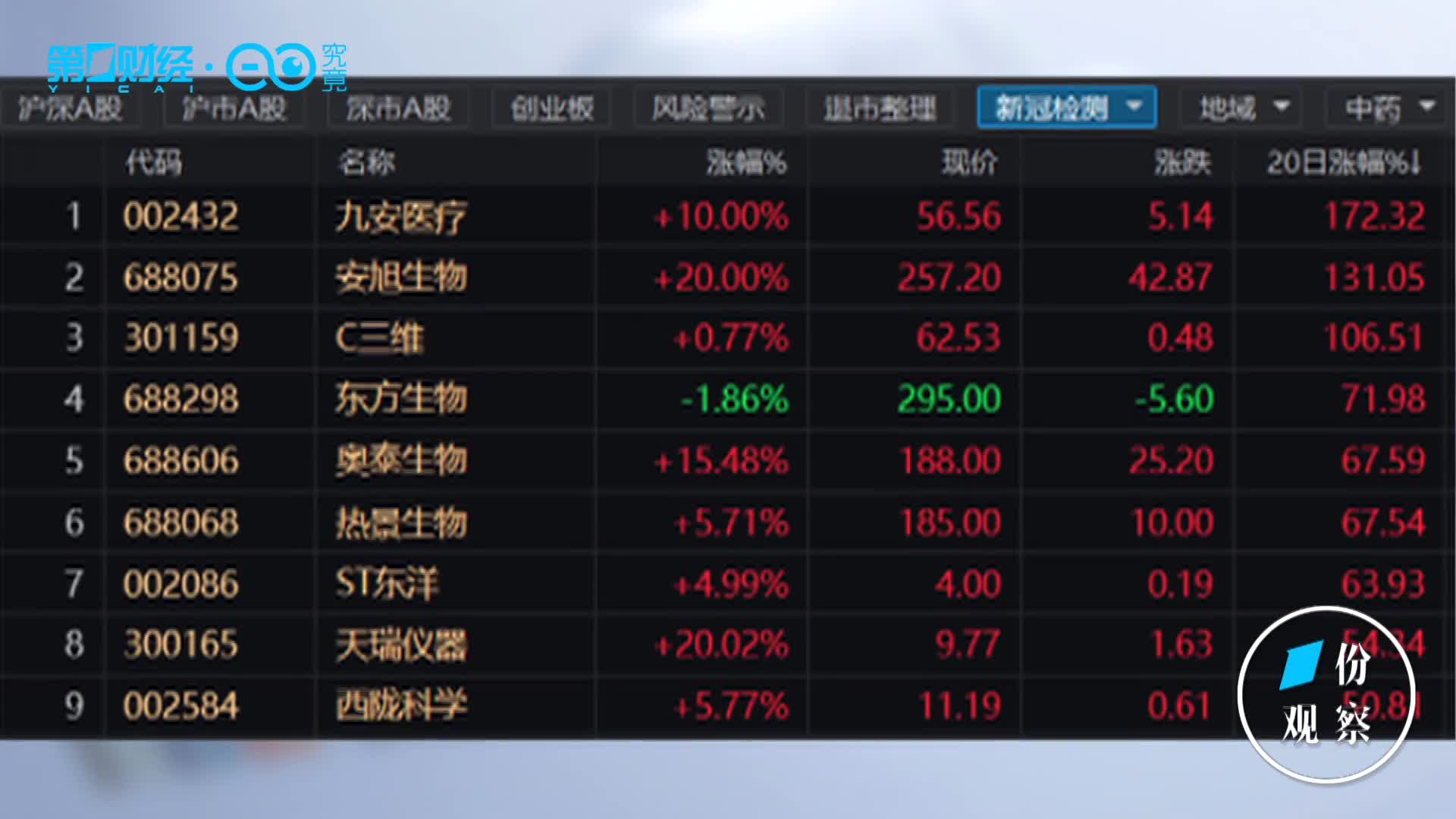 四成個股業績預增翻倍醫藥板塊是當下最好的賽道嗎一份觀察